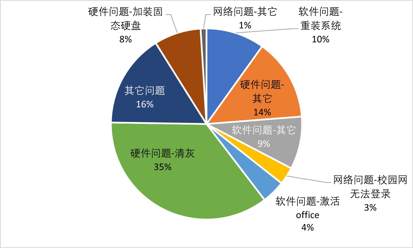 问题统计